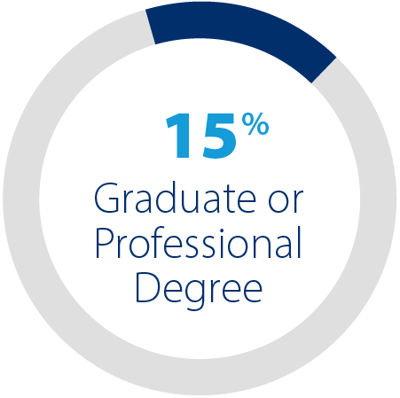ED_Website_Demographics_Graphics_2025_Grad_Degree_pie